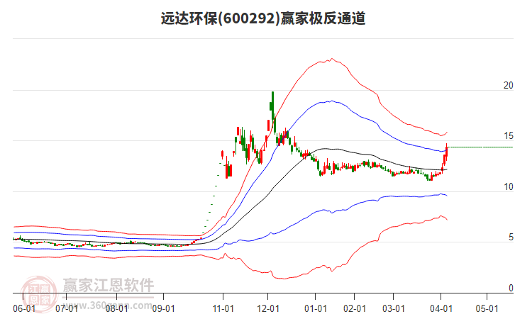 600292遠(yuǎn)達(dá)環(huán)保贏家極反通道工具