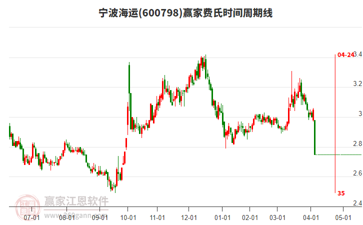 600798寧波海運(yùn)費(fèi)氏時(shí)間周期線工具