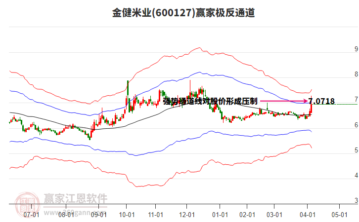 600127金健米業(yè)贏家極反通道工具