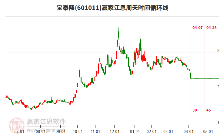 601011寶泰隆江恩周天時間循環(huán)線工具