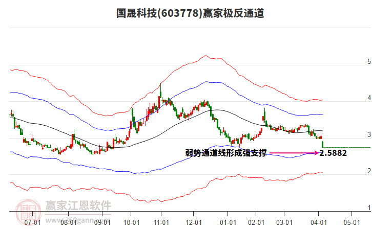 603778國晟科技贏家極反通道工具