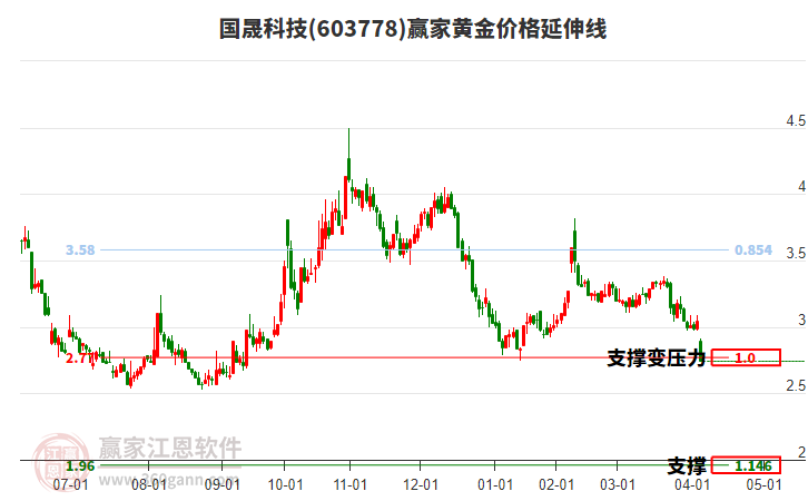 603778國晟科技黃金價(jià)格延伸線工具