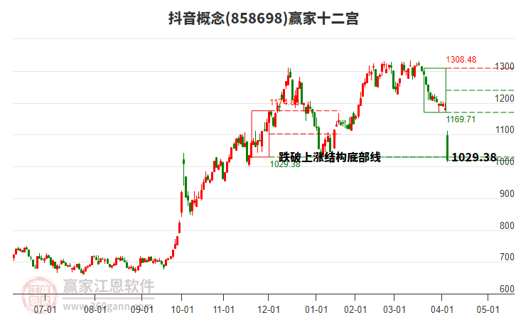 858698抖音贏家十二宮工具