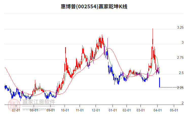 002554惠博普贏家乾坤K線工具