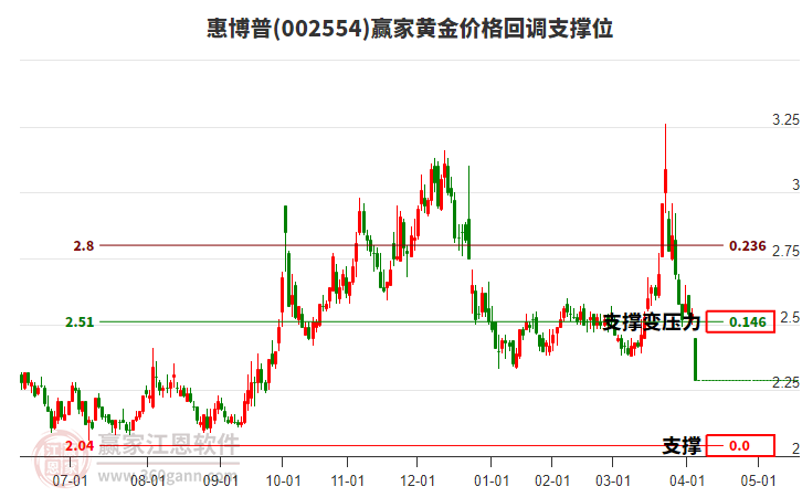 002554惠博普黃金價格回調(diào)支撐位工具