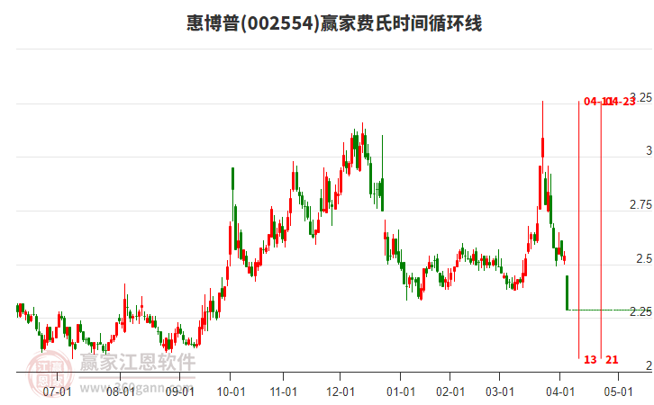 002554惠博普費氏時間循環(huán)線工具