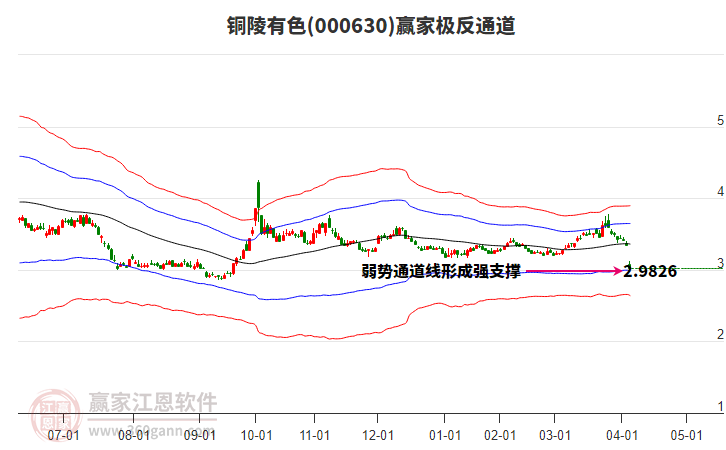 000630銅陵有色贏家極反通道工具