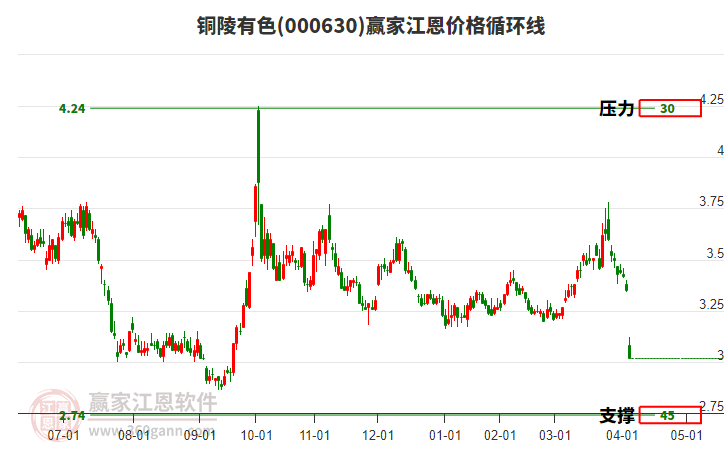 000630銅陵有色江恩價(jià)格循環(huán)線工具
