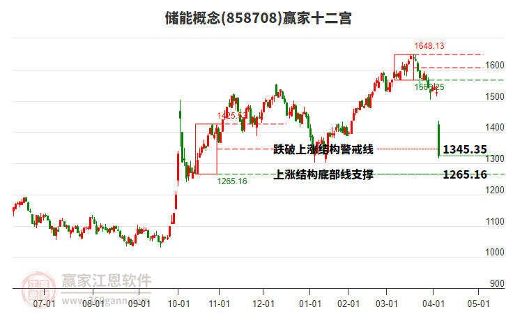 858708儲(chǔ)能贏家十二宮工具
