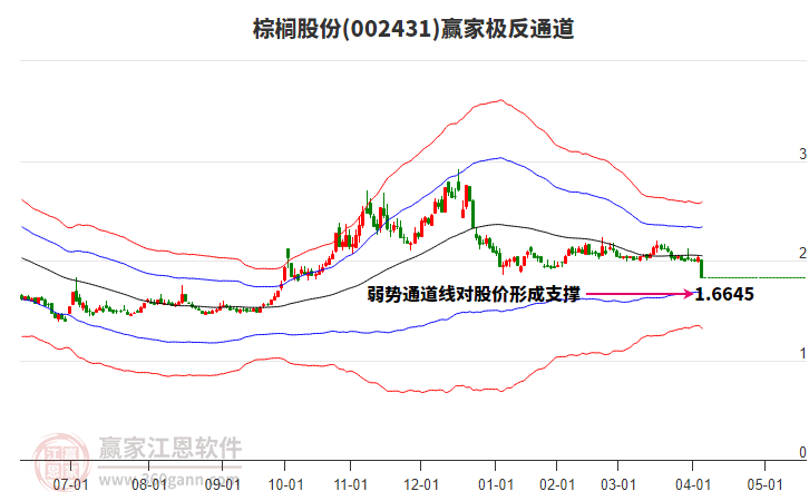 002431棕櫚股份贏家極反通道工具 002431棕櫚股份贏家極反通道工具