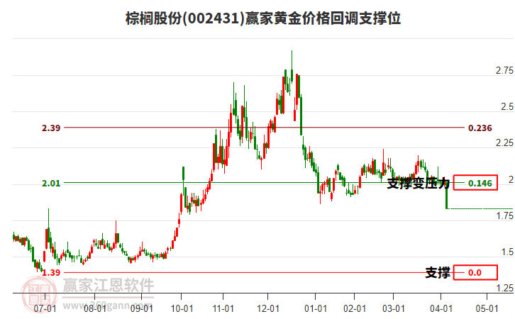 002431棕櫚股份黃金價(jià)格回調(diào)支撐位工具 002431棕櫚股份黃金價(jià)格回調(diào)支撐位工具