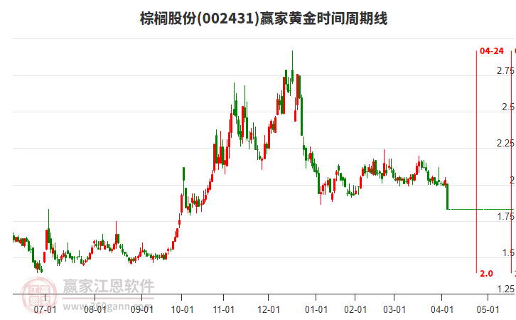 002431棕櫚股份黃金時(shí)間周期線工具 002431棕櫚股份黃金時(shí)間周期線工具