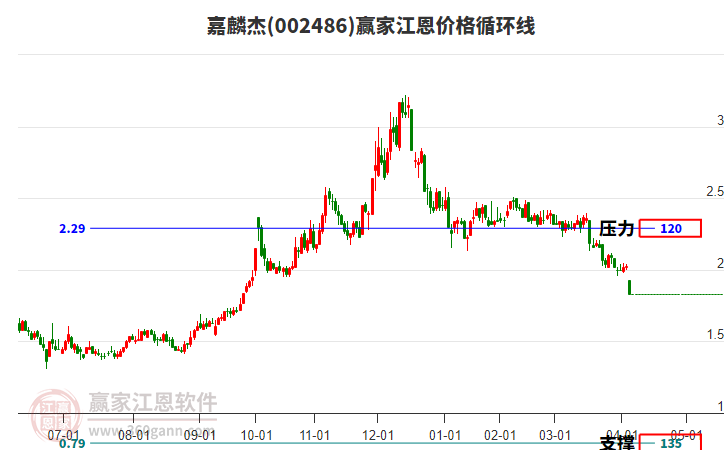 002486嘉麟杰江恩價格循環(huán)線工具 002486嘉麟杰江恩價格循環(huán)線工具