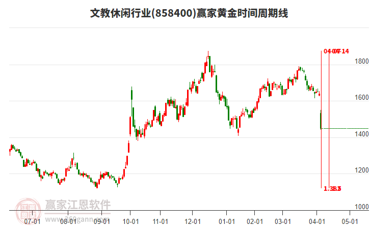 文教休閑行業(yè)黃金時(shí)間周期線工具