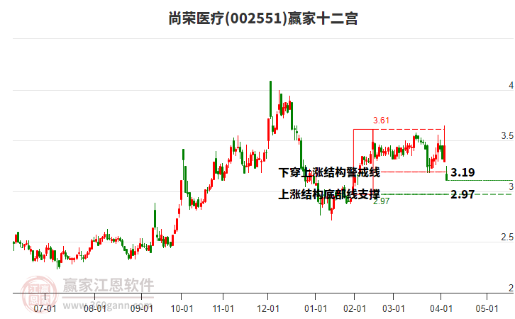 002551尚榮醫(yī)療贏家十二宮工具 002551尚榮醫(yī)療贏家十二宮工具