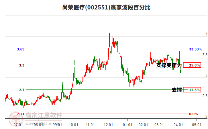 002551尚榮醫(yī)療波段百分比工具 002551尚榮醫(yī)療波段百分比工具