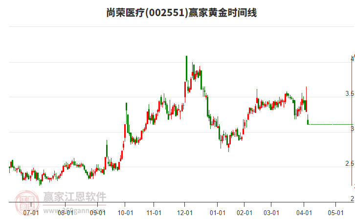 002551尚榮醫(yī)療黃金時(shí)間周期線工具 002551尚榮醫(yī)療黃金時(shí)間周期線工具