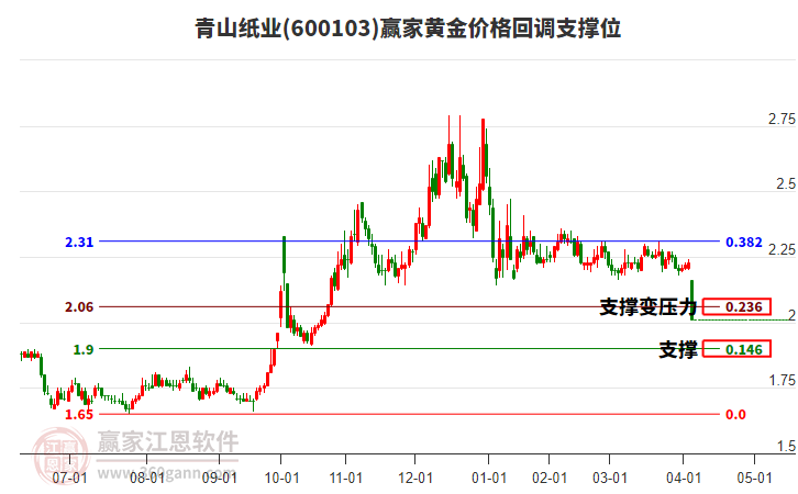 600103青山紙業(yè)黃金價格回調(diào)支撐位工具 600103青山紙業(yè)黃金價格回調(diào)支撐位工具