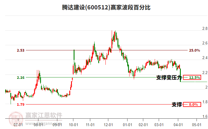600512騰達建設(shè)波段百分比工具 600512騰達建設(shè)波段百分比工具