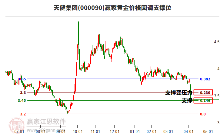 000090天健集團(tuán)黃金價(jià)格回調(diào)支撐位工具 000090天健集團(tuán)黃金價(jià)格回調(diào)支撐位工具