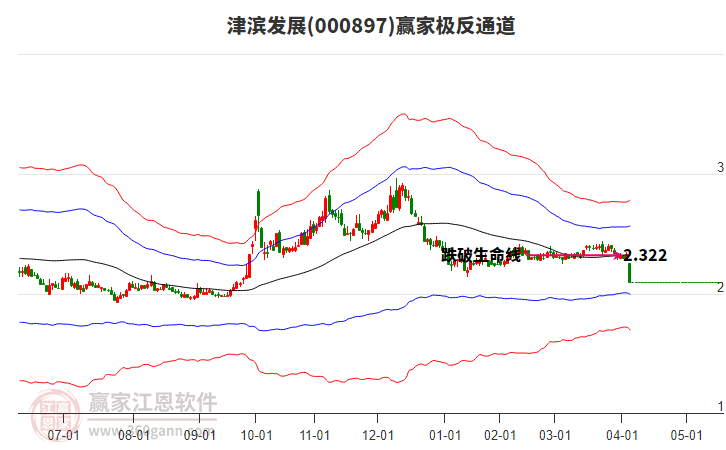 000897津?yàn)I發(fā)展贏家極反通道工具
