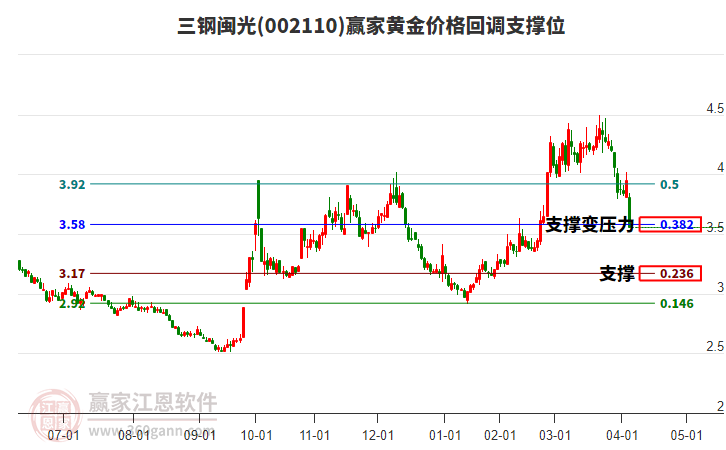 002110三鋼閩光黃金價(jià)格回調(diào)支撐位工具 002110三鋼閩光黃金價(jià)格回調(diào)支撐位工具