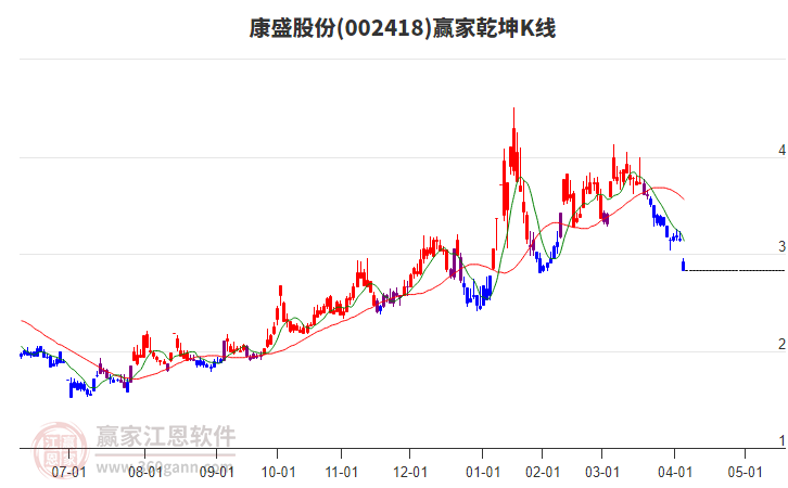 002418康盛股份贏家乾坤K線工具 002418康盛股份贏家乾坤K線工具