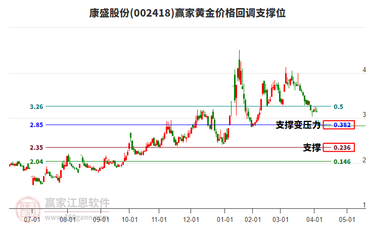 002418康盛股份黃金價(jià)格回調(diào)支撐位工具 002418康盛股份黃金價(jià)格回調(diào)支撐位工具