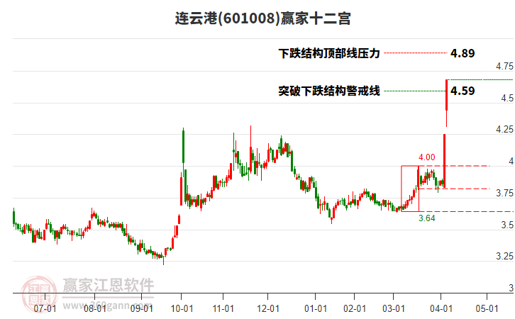 601008連云港贏家十二宮工具