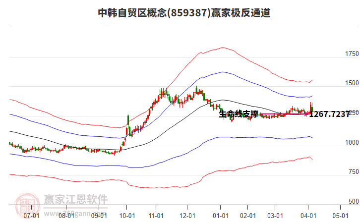 859387中韓自貿(mào)區(qū)贏家極反通道工具