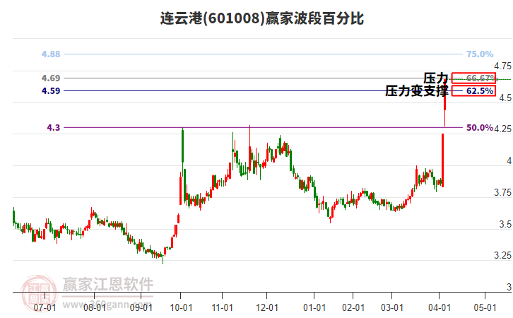 601008連云港波段百分比工具