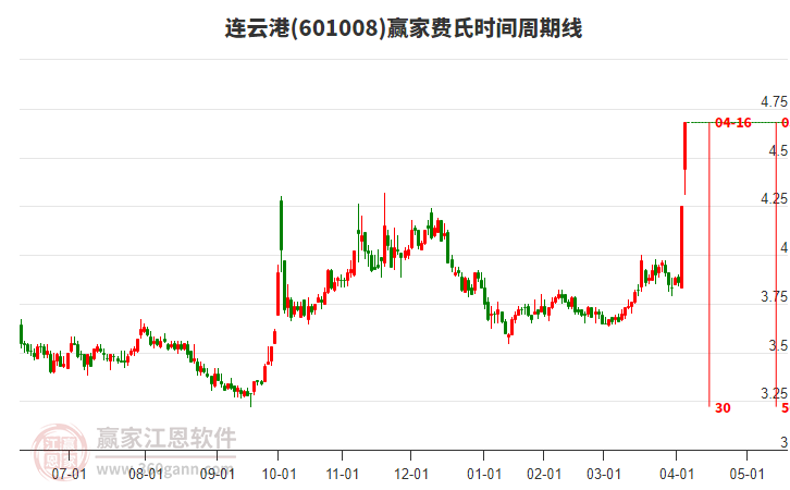 601008連云港費氏時間周期線工具