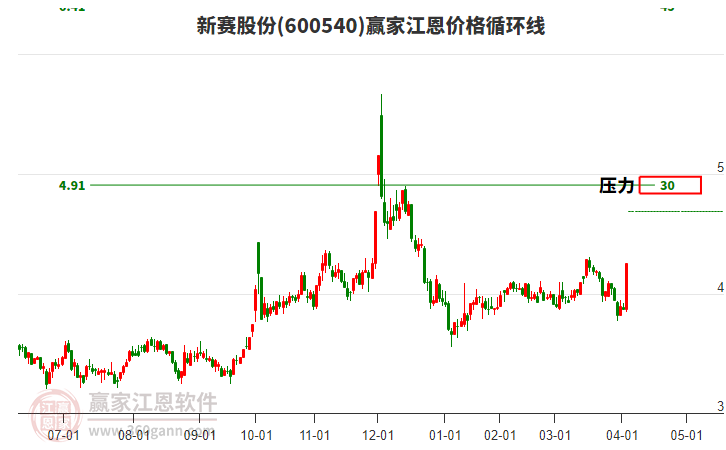 600540新賽股份江恩價格循環(huán)線工具