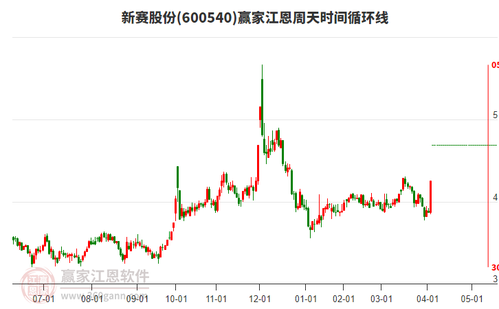 600540新賽股份江恩周天時間循環(huán)線工具