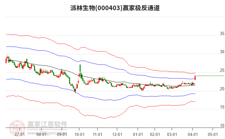 000403派林生物贏家極反通道工具