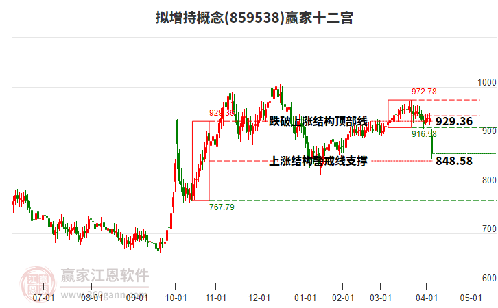 859538擬增持贏家十二宮工具