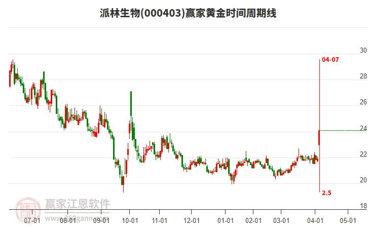 000403派林生物黃金時間周期線工具
