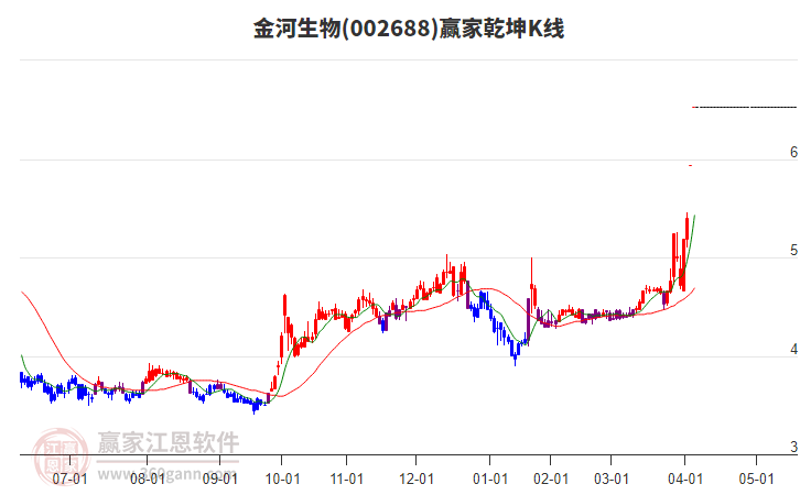 002688金河生物贏家乾坤K線工具