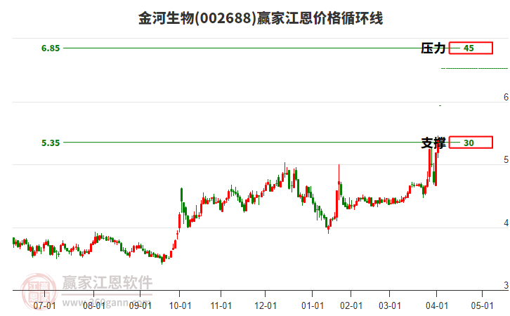 002688金河生物江恩價格循環(huán)線工具