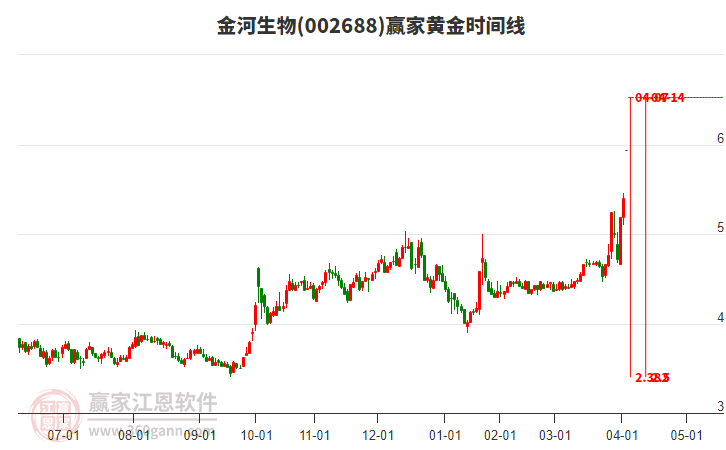 002688金河生物黃金時間周期線工具