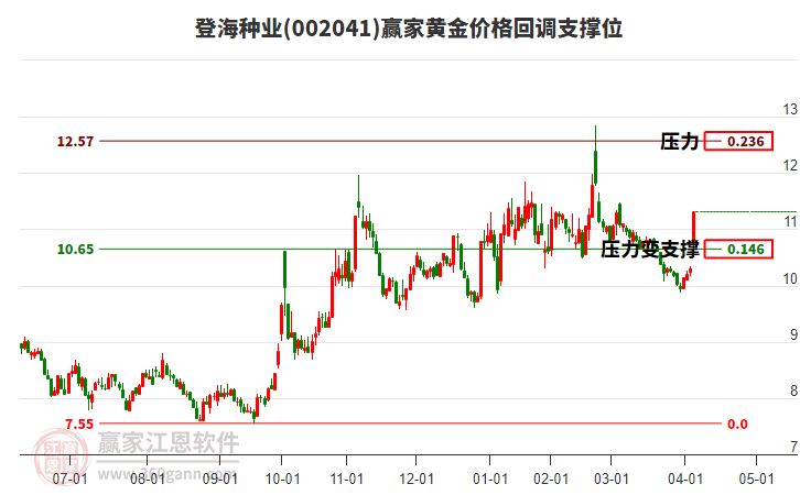 002041登海種業(yè)黃金價(jià)格回調(diào)支撐位工具
