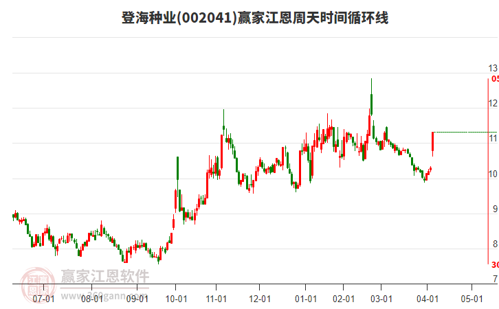 002041登海種業(yè)江恩周天時(shí)間循環(huán)線(xiàn)工具