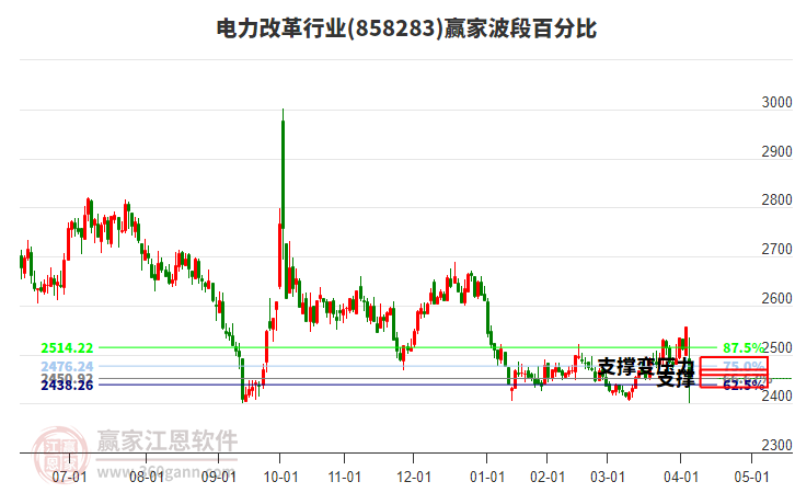 電力改革行業(yè)波段百分比工具 電力改革行業(yè)波段百分比工具