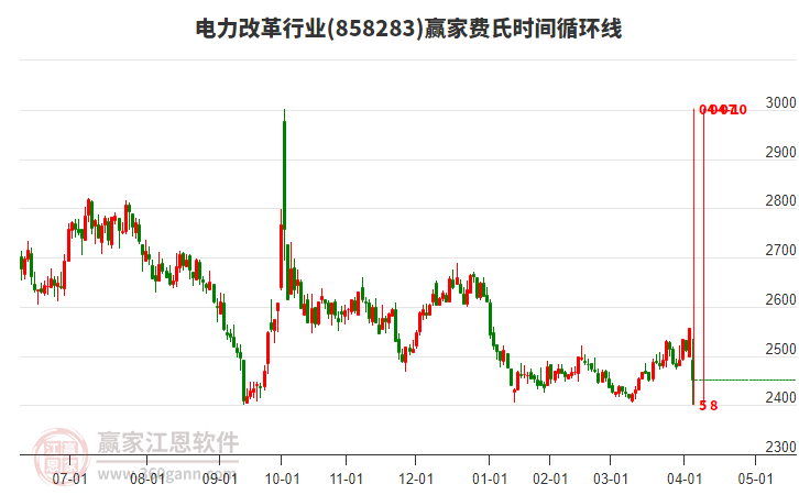 電力改革行業(yè)費氏時間循環(huán)線工具 電力改革行業(yè)費氏時間循環(huán)線工具