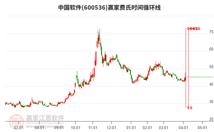 600536中國軟件費(fèi)氏時間循環(huán)線工具