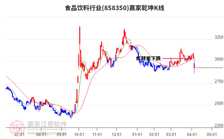 858350食品飲料贏家乾坤K線工具