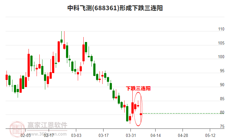 中科飛測形成下跌三連陽形態(tài)