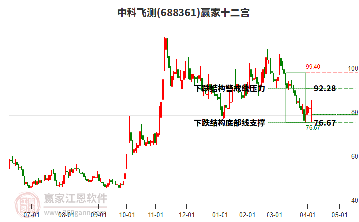 688361中科飛測贏家十二宮工具