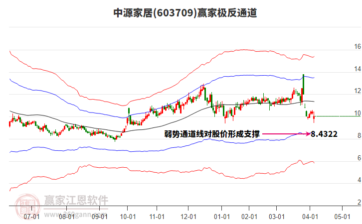 603709中源家居贏家極反通道工具