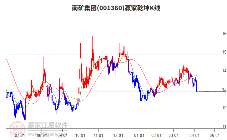001360南礦集團贏家乾坤K線工具 001360南礦集團贏家乾坤K線工具